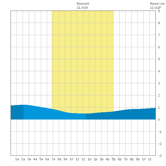 Weeks Bay tide chart for Tuesday, January 2, 2024