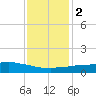 Weeks Bay tide chart for Tuesday, January 2, 2024