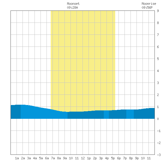 Weeks Bay tide chart for Tuesday, January 30, 2024