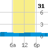 Weeks Bay tide chart for Wednesday, January 31, 2024