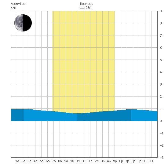 Weeks Bay tide chart for Wednesday, January 3, 2024