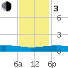 Weeks Bay tide chart for Wednesday, January 3, 2024