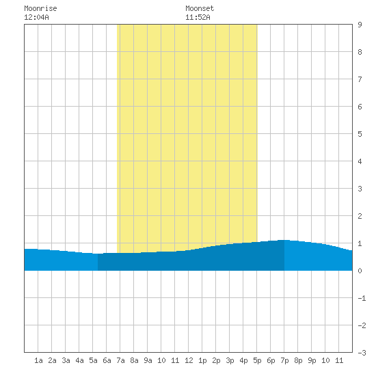 Weeks Bay tide chart for Thursday, January 4, 2024