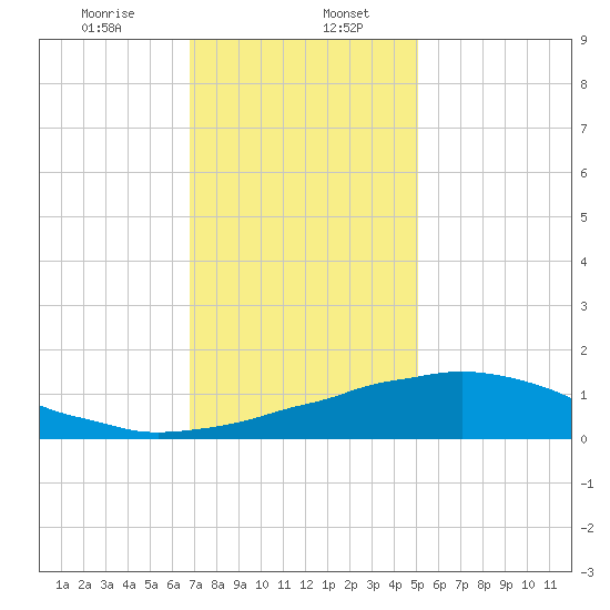 Weeks Bay tide chart for Saturday, January 6, 2024