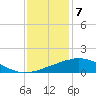 Weeks Bay tide chart for Sunday, January 7, 2024