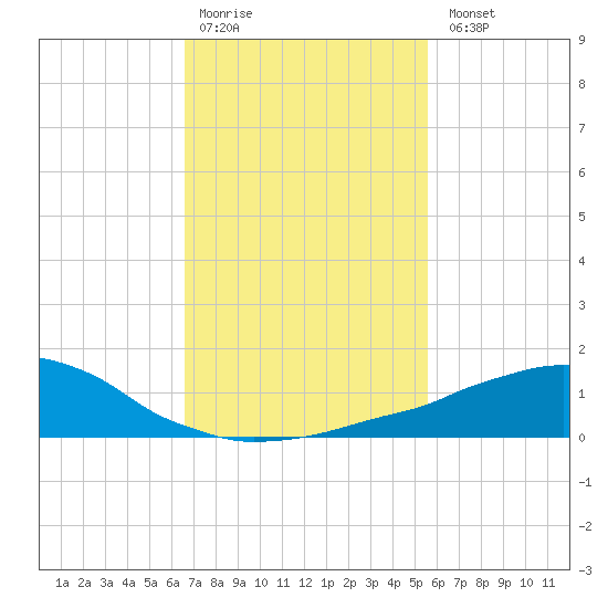 Weeks Bay tide chart for Saturday, February 10, 2024