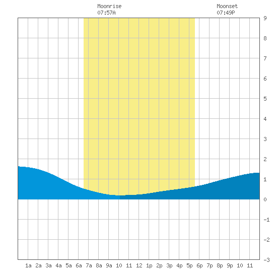 Weeks Bay tide chart for Sunday, February 11, 2024