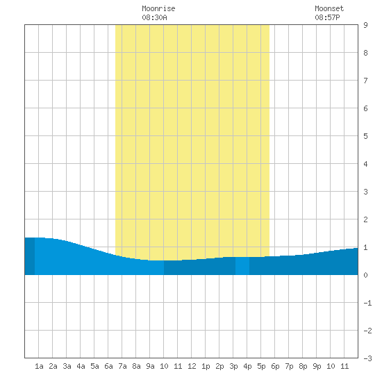 Weeks Bay tide chart for Monday, February 12, 2024
