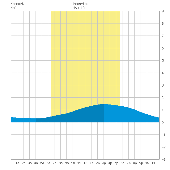 Weeks Bay tide chart for Thursday, February 15, 2024
