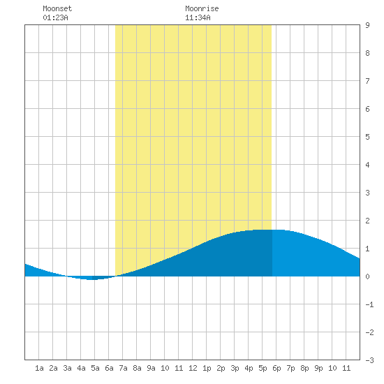 Weeks Bay tide chart for Saturday, February 17, 2024