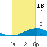 Weeks Bay tide chart for Sunday, February 18, 2024