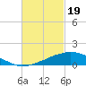 Weeks Bay tide chart for Monday, February 19, 2024
