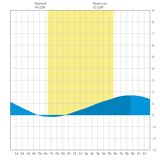Weeks Bay tide chart for Tuesday, February 20, 2024