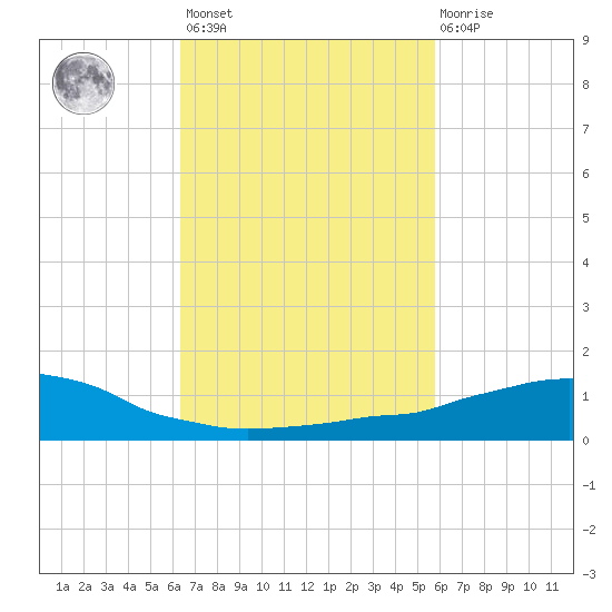 Weeks Bay tide chart for Saturday, February 24, 2024