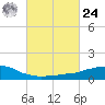 Weeks Bay tide chart for Saturday, February 24, 2024