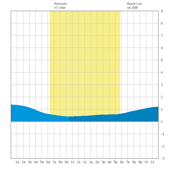 Weeks Bay tide chart for Sunday, February 25, 2024