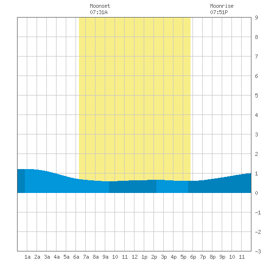 Weeks Bay tide chart for Monday, February 26, 2024