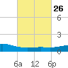 Weeks Bay tide chart for Monday, February 26, 2024