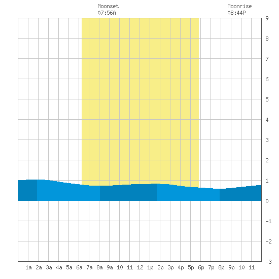 Weeks Bay tide chart for Tuesday, February 27, 2024