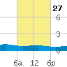 Weeks Bay tide chart for Tuesday, February 27, 2024