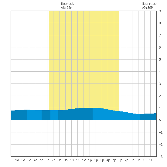 Weeks Bay tide chart for Wednesday, February 28, 2024