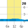 Weeks Bay tide chart for Wednesday, February 28, 2024