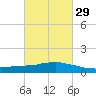Weeks Bay tide chart for Thursday, February 29, 2024