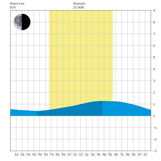Weeks Bay tide chart for Friday, February 2, 2024