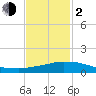 Weeks Bay tide chart for Friday, February 2, 2024