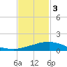 Weeks Bay tide chart for Saturday, February 3, 2024