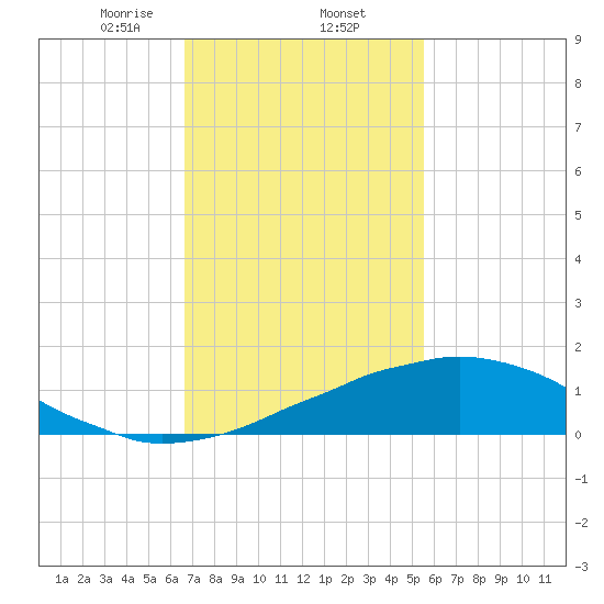 Weeks Bay tide chart for Monday, February 5, 2024