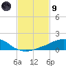Weeks Bay tide chart for Friday, February 9, 2024