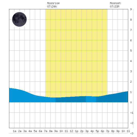 Weeks Bay tide chart for Sunday, March 10, 2024