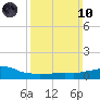 Weeks Bay tide chart for Sunday, March 10, 2024