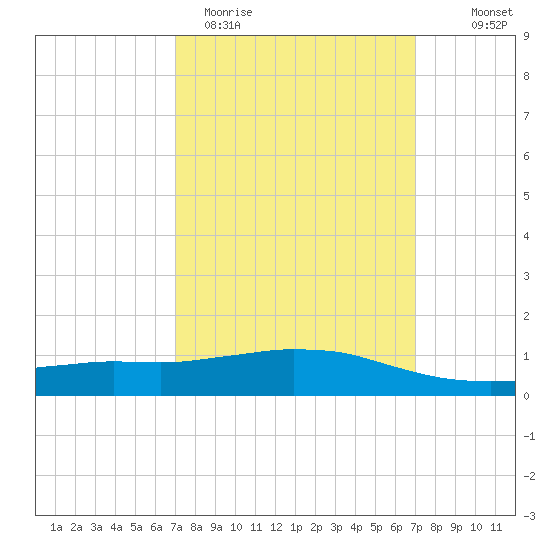 Weeks Bay tide chart for Tuesday, March 12, 2024