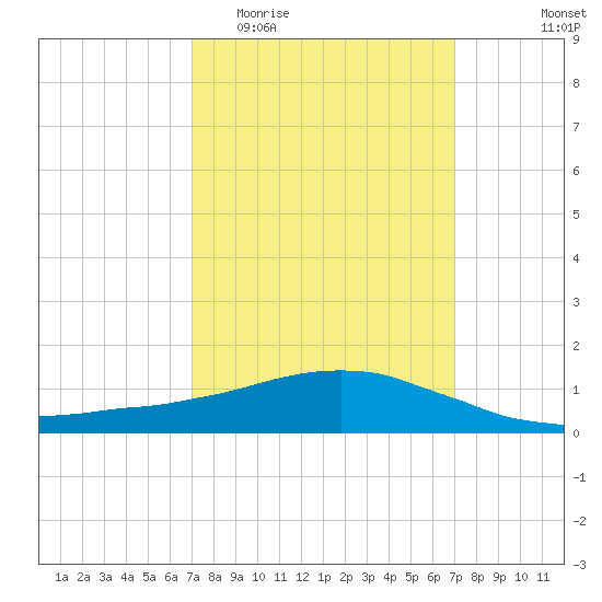 Weeks Bay tide chart for Wednesday, March 13, 2024