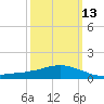 Weeks Bay tide chart for Wednesday, March 13, 2024
