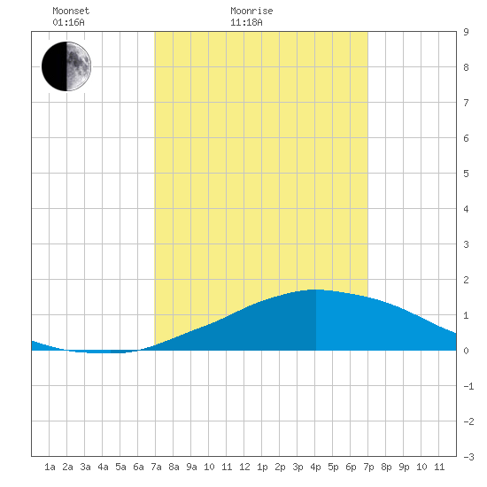 Weeks Bay tide chart for Saturday, March 16, 2024
