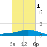 Weeks Bay tide chart for Friday, March 1, 2024