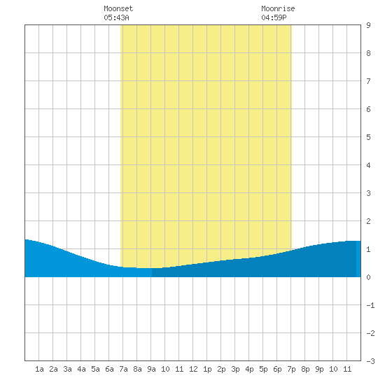 Weeks Bay tide chart for Friday, March 22, 2024