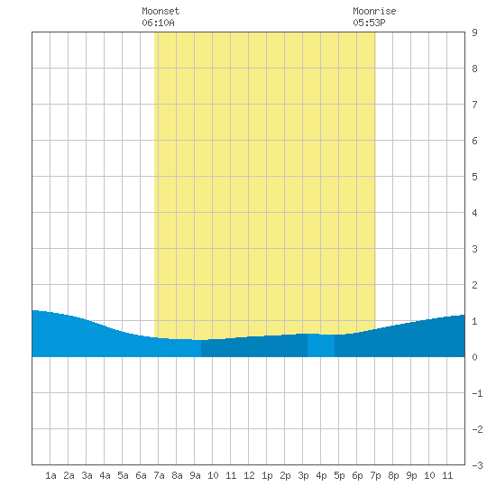 Weeks Bay tide chart for Saturday, March 23, 2024