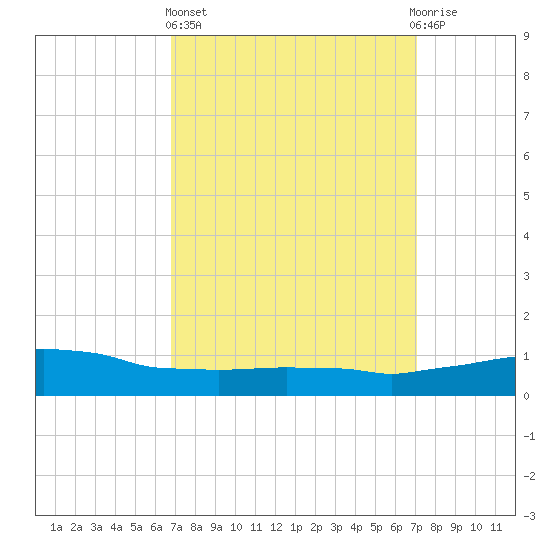 Weeks Bay tide chart for Sunday, March 24, 2024