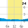 Weeks Bay tide chart for Sunday, March 24, 2024