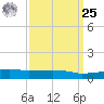 Weeks Bay tide chart for Monday, March 25, 2024