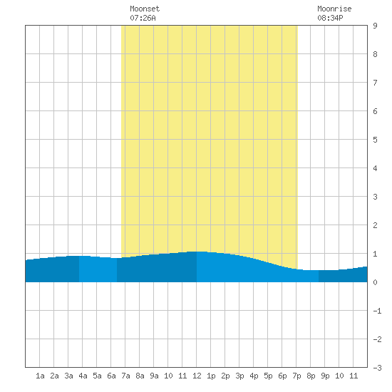 Weeks Bay tide chart for Tuesday, March 26, 2024