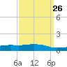 Weeks Bay tide chart for Tuesday, March 26, 2024