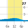 Weeks Bay tide chart for Wednesday, March 27, 2024