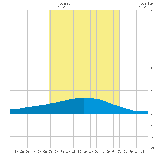 Weeks Bay tide chart for Thursday, March 28, 2024