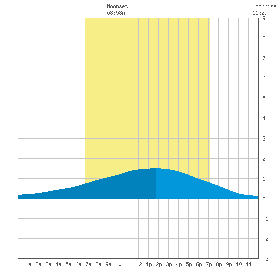 Weeks Bay tide chart for Friday, March 29, 2024
