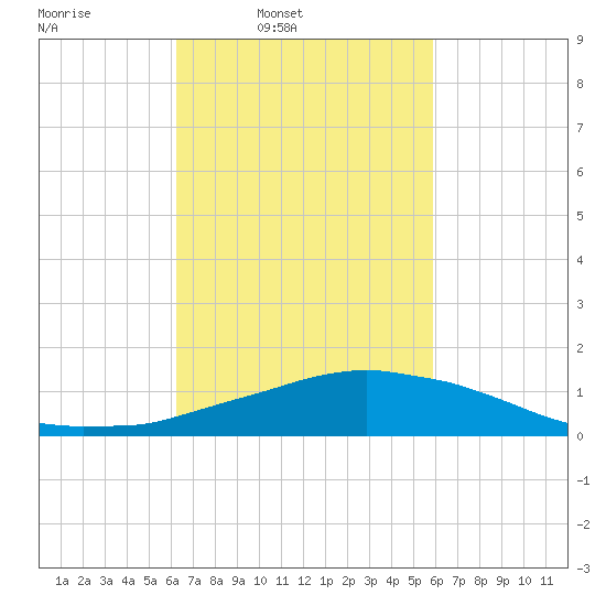 Weeks Bay tide chart for Saturday, March 2, 2024